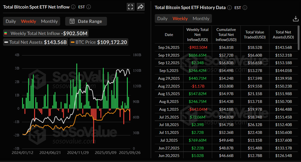 Bitcoin spot ETF netflow weekly chart. Source: SoSoValue